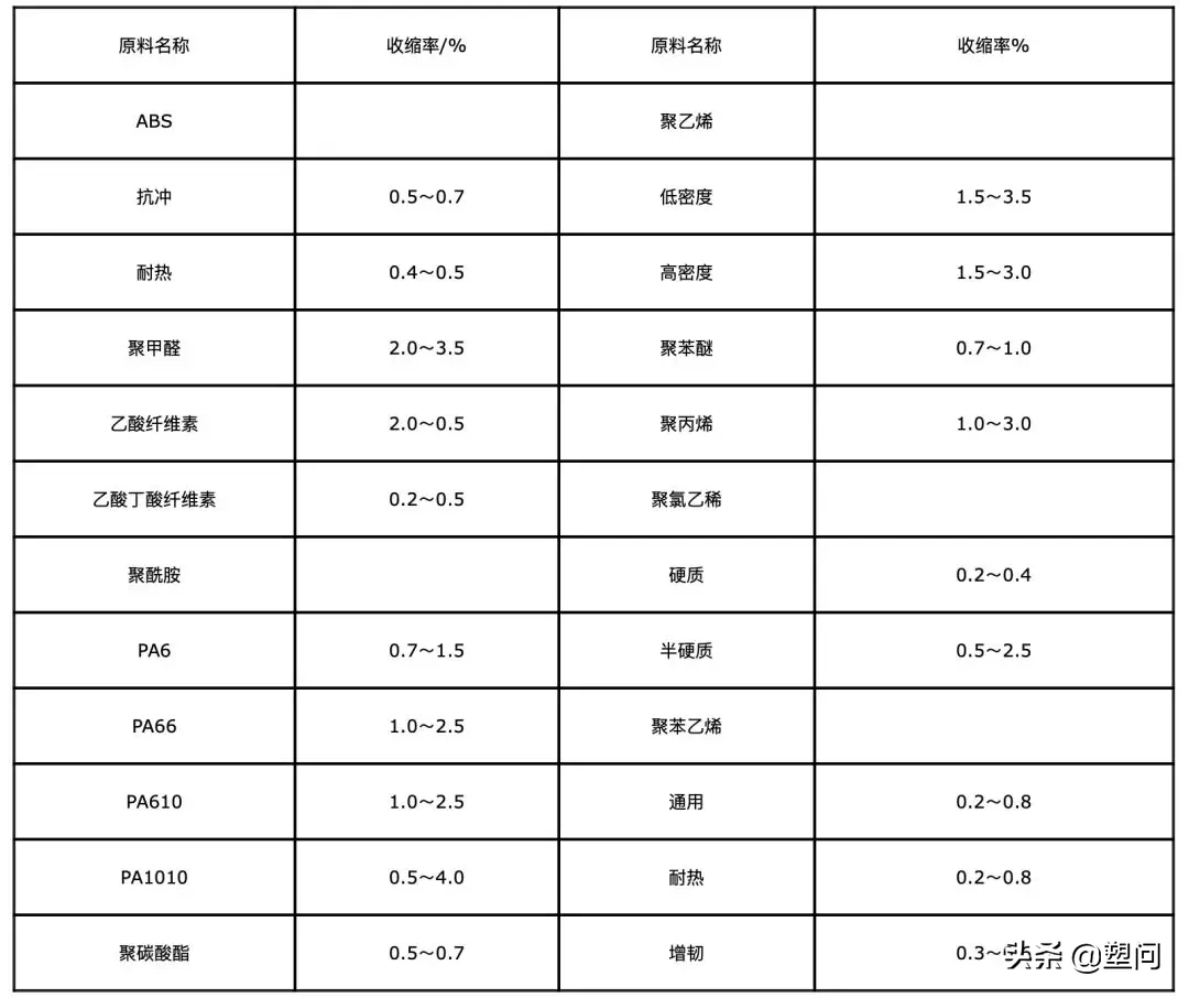 注塑制品與成型腔的尺寸關(guān)系怎樣計(jì)算？